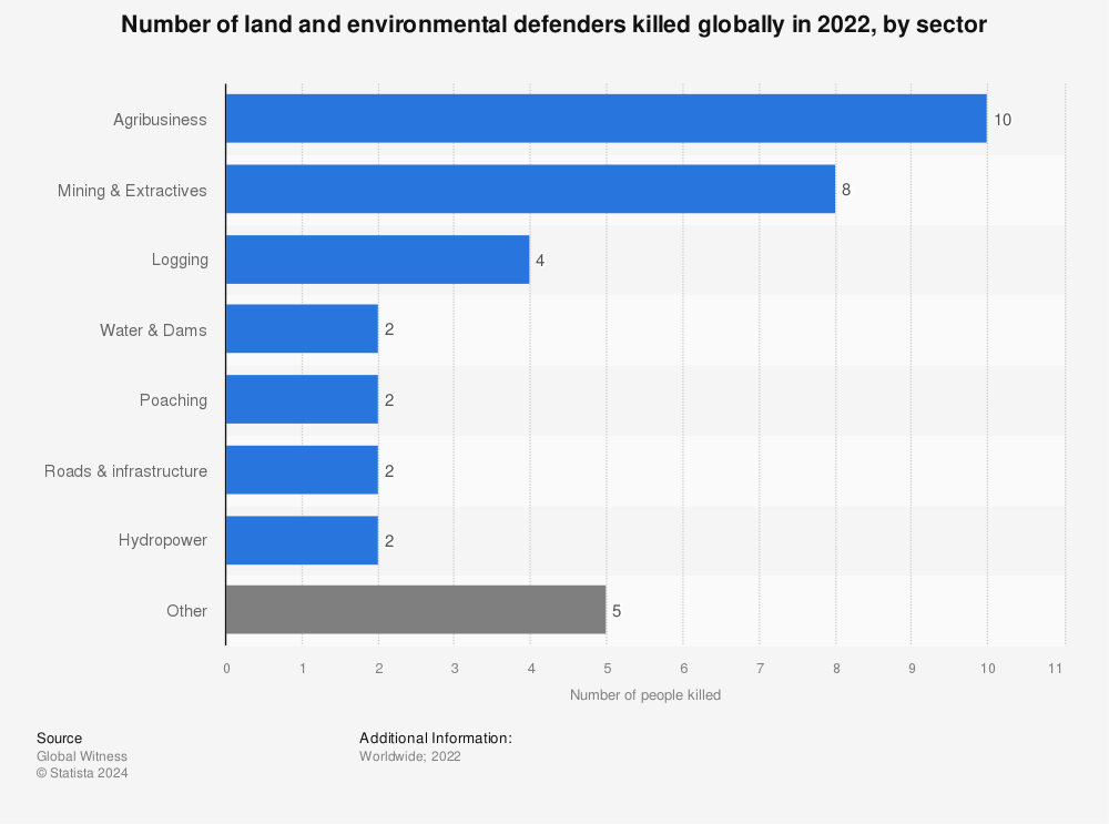Statistic: Number of land and environmental defenders killed globally in 2020, by sector | Statista