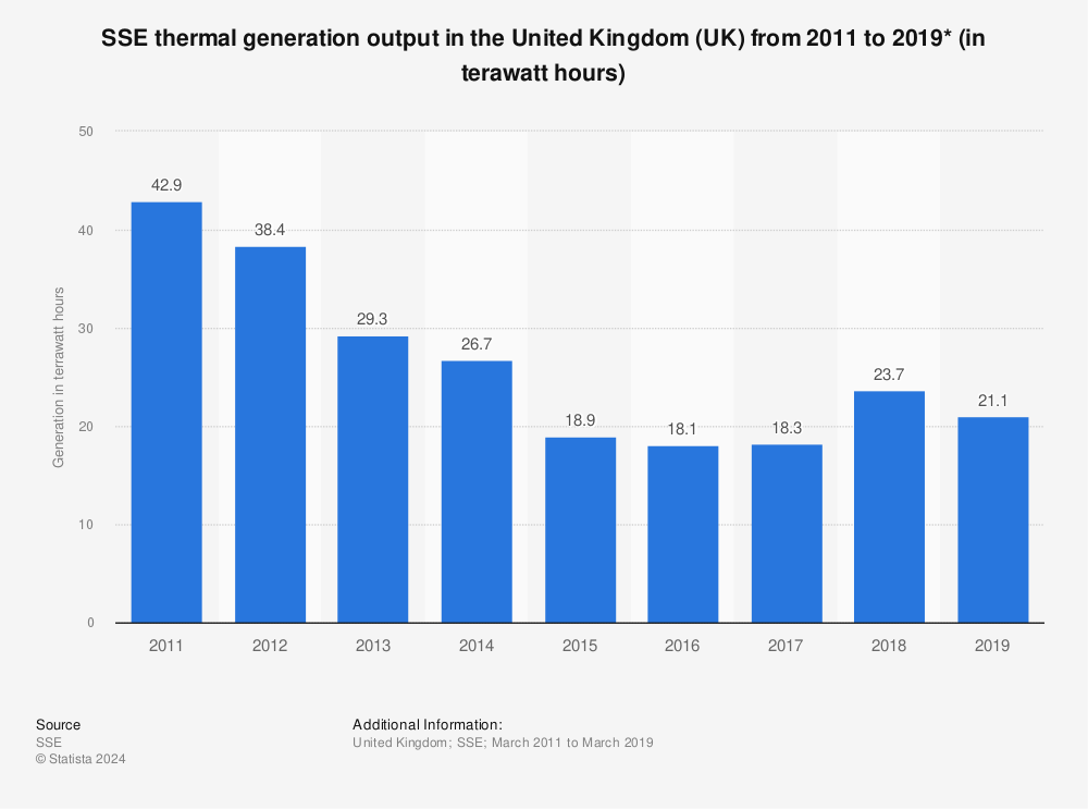 Statistic: SSE thermal generation output in the United Kingdom (UK) from 2011 to 2019* (in terawatt hours) | Statista