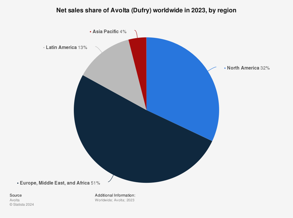 Statistic: Net sales share of Dufry worldwide in 2021, by region | Statista