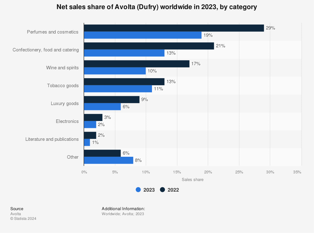 Statistic: Net sales share of Dufry worldwide in 2021, by category | Statista