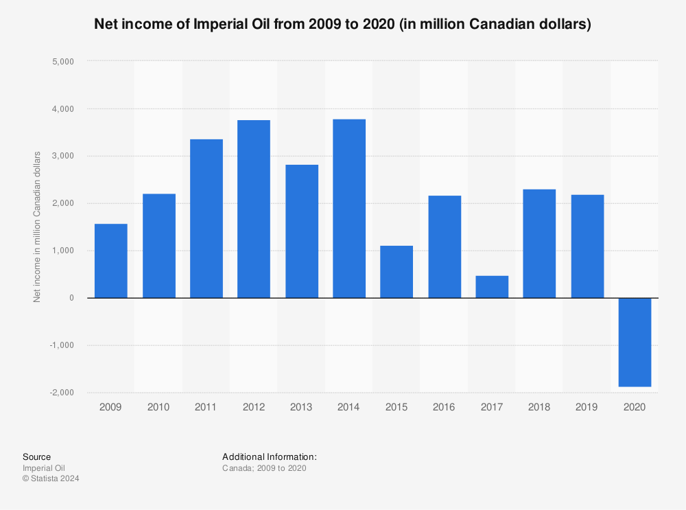 Statistic: Net income of Imperial Oil from 2009 to 2020 (in million Canadian dollars) | Statista