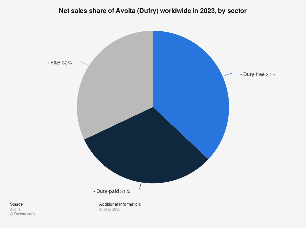 Statistic: Net sales share of Dufry worldwide in 2021, by sector | Statista