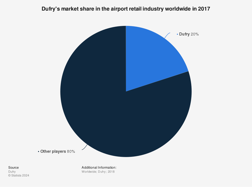 Statistic: Dufry's market share in the airport retail industry worldwide in 2017 | Statista