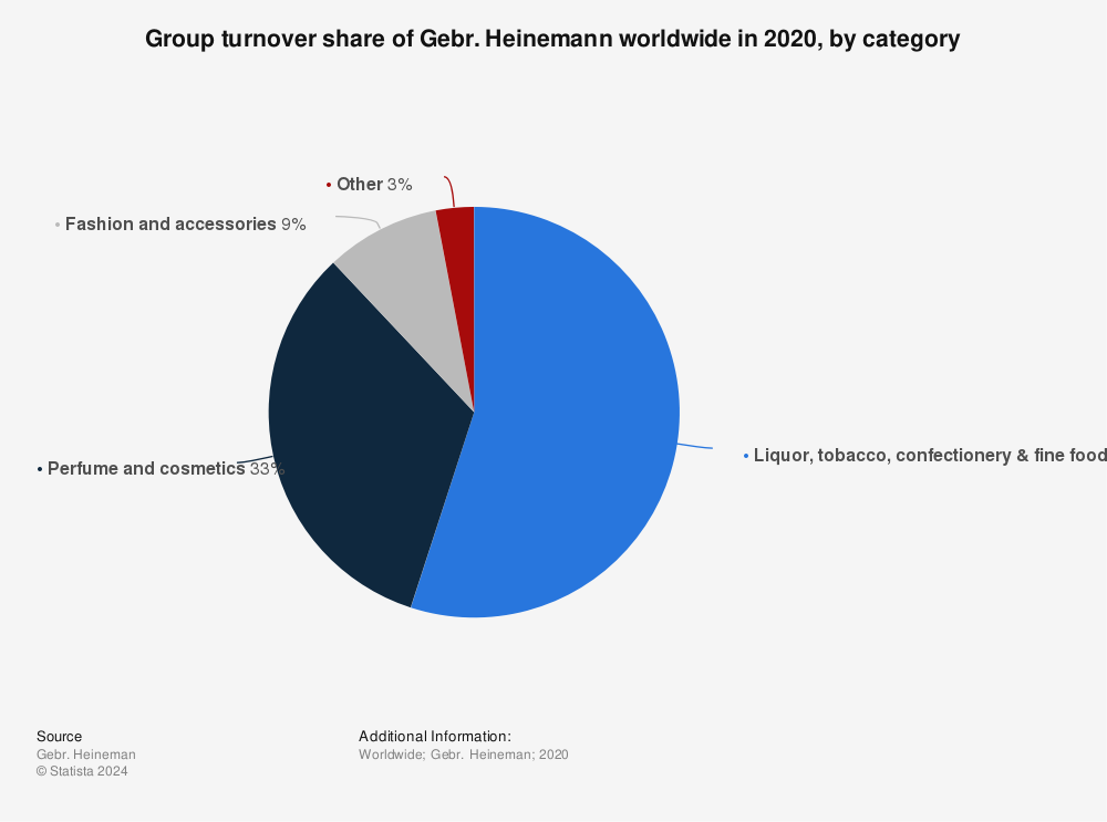 Statistic: Group turnover share of Gebr. Heinemann worldwide in 2020, by category | Statista