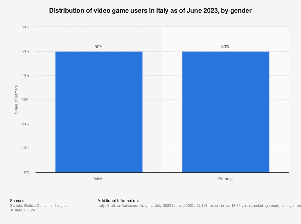 Statistic: Distribution of video game users in Italy as of June 2023, by gender | Statista