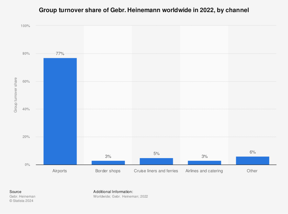 Statistic: Group turnover share of Gebr. Heinemann worldwide in 2020, by channel | Statista