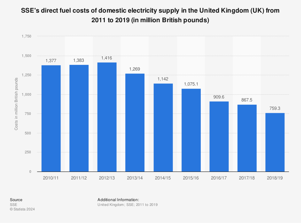 Statistic: SSE's direct fuel costs of domestic electricity supply in the United Kingdom (UK) from 2011 to 2019 (in million British pounds) | Statista