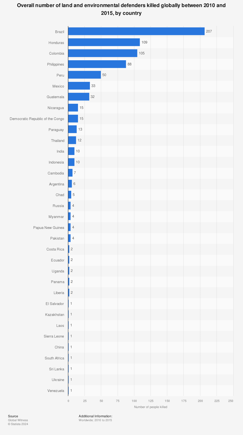Statistic: Overall number of land and environmental defenders killed globally between 2010 and 2015, by country | Statista