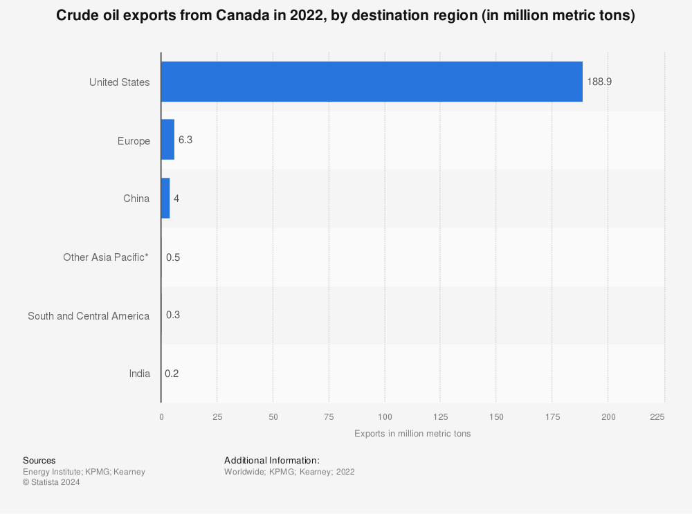 Statistic: Crude oil exports from Canada in 2021, by destination region (in million metric tons) | Statista