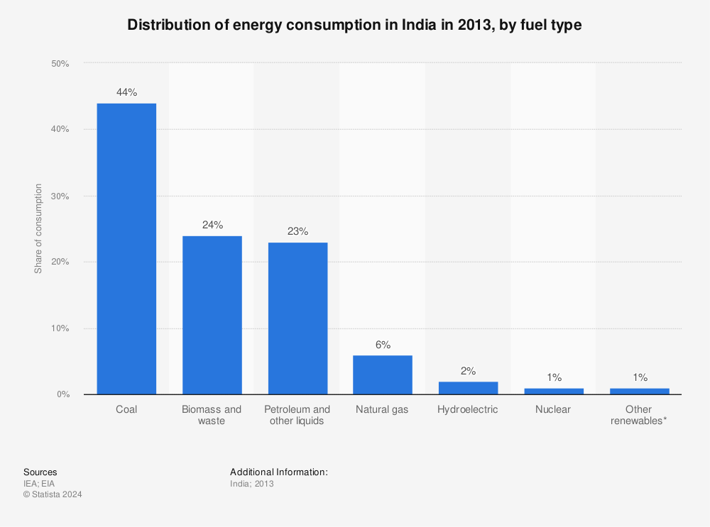 Statistic: Distribution of energy consumption in India in 2013, by fuel type | Statista