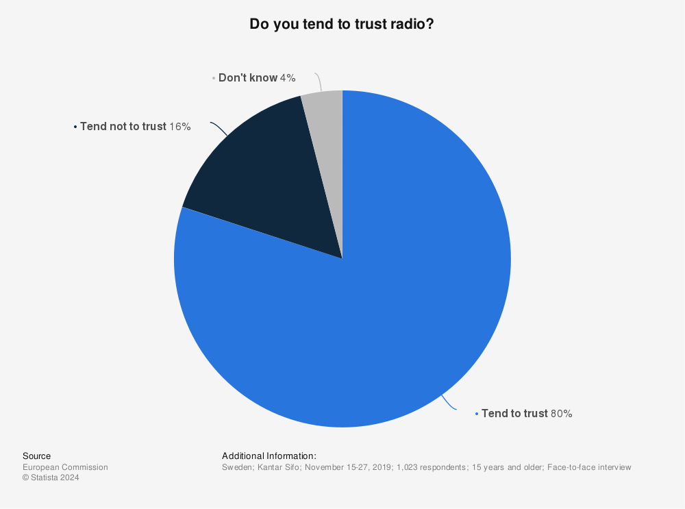 Statistic: Do you tend to trust radio? | Statista