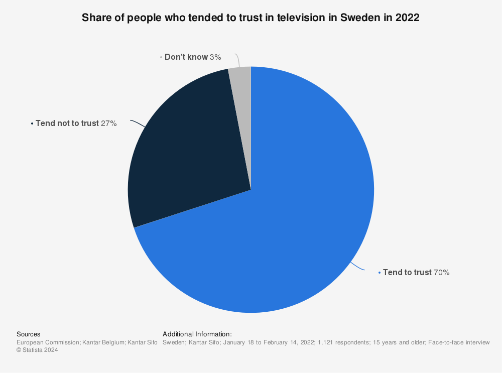 Statistic: Do you tend to trust TV? | Statista