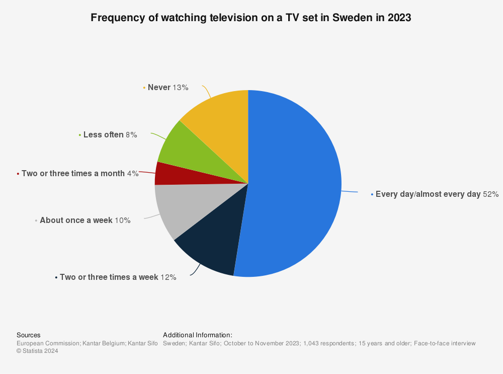 Statistic: Frequency of watching television on a TV set in Sweden in 2023 | Statista