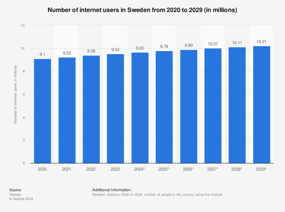 Statistic: Number of internet users in Sweden from 2019 to 2028 (in million users) | Statista