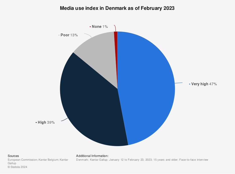 Statistic: Media use index in Denmark in 2022 | Statista