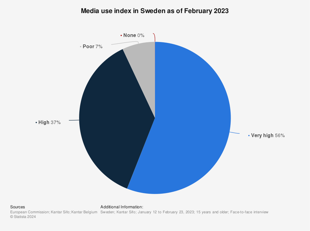 Statistic: Media use index in Sweden in 2021 | Statista