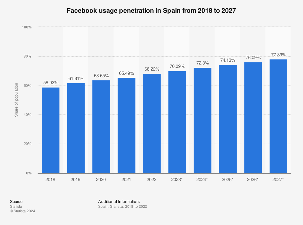 Statistic: Facebook usage penetration in Spain from 2018 to 2027 | Statista