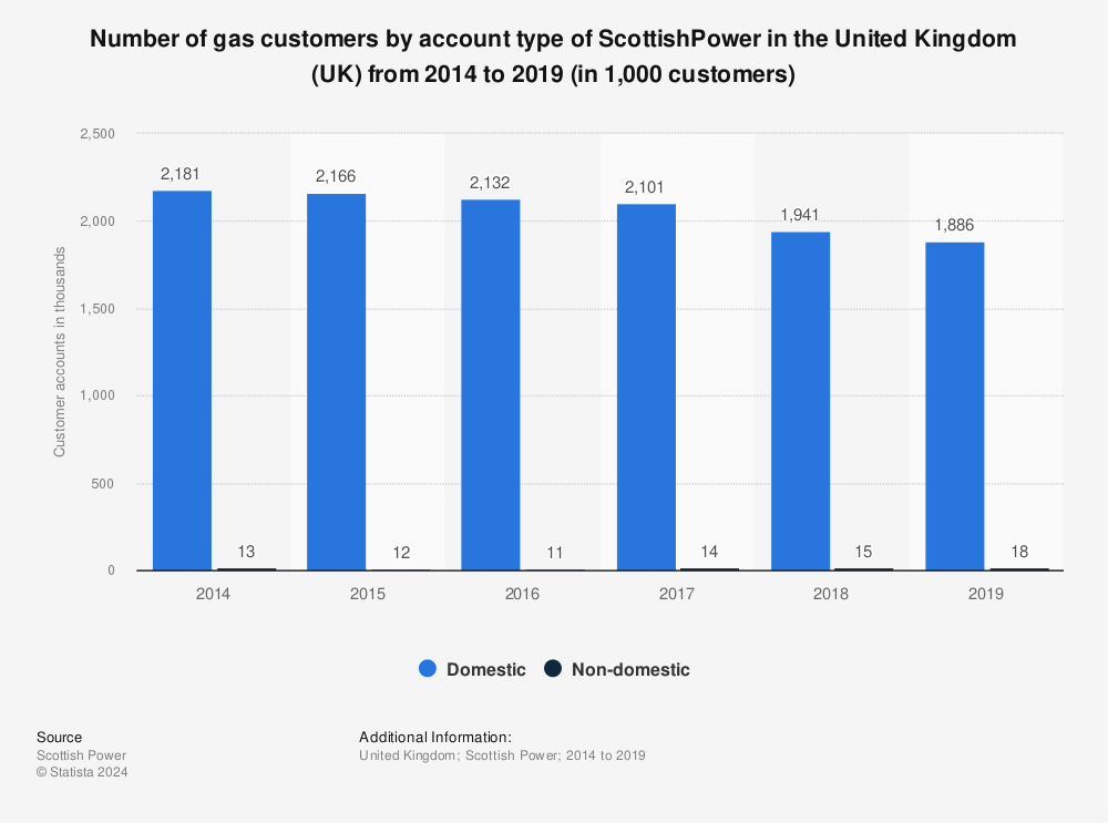 Statistic: Number of gas customers by account type of ScottishPower in the United Kingdom (UK) from 2014 to 2019 (in 1,000 customers) | Statista