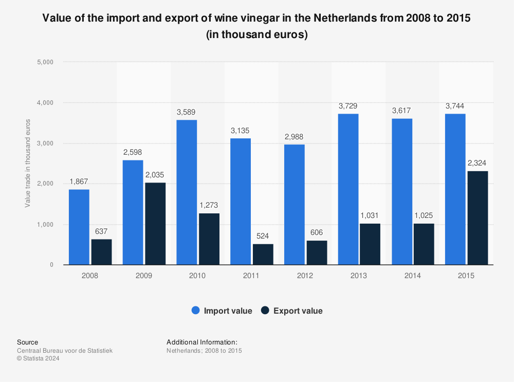Statistic: Value of the import and export of wine vinegar in the Netherlands from 2008 to 2015 (in thousand euros) | Statista