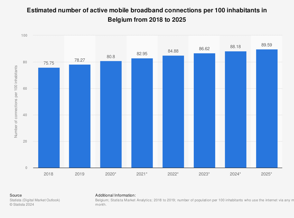 Statistic: Estimated number of active mobile broadband connections per 100 inhabitants in Belgium from 2018 to 2025 | Statista