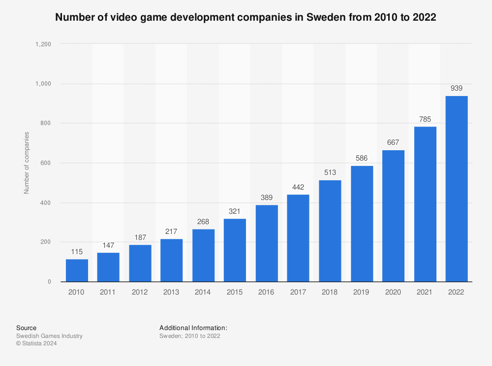 Statistic: Number of video game development companies in Sweden from 2010 to 2020 | Statista
