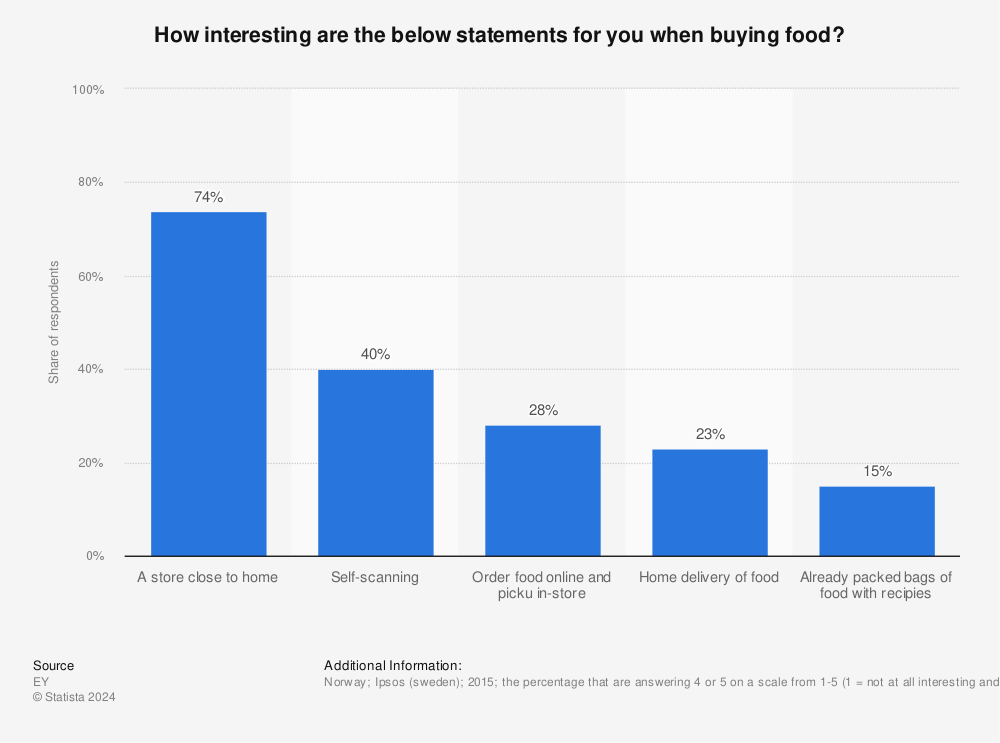 Statistic: How interesting are the below statements for you when buying food? | Statista
