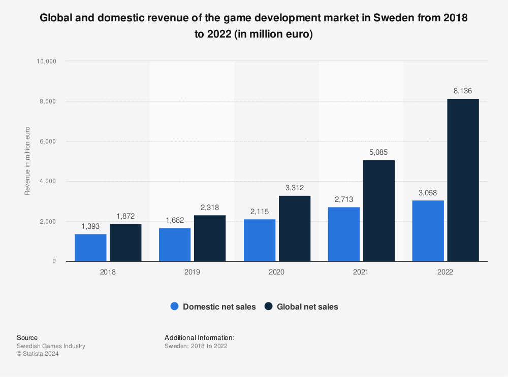 Statistic: Revenue of the game development market in Sweden from 2010 to 2020 (in billion SEK) | Statista