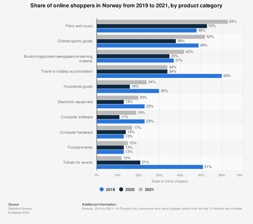 Statistic: Share of online shoppers in Norway from 2019 to 2021, by product category | Statista