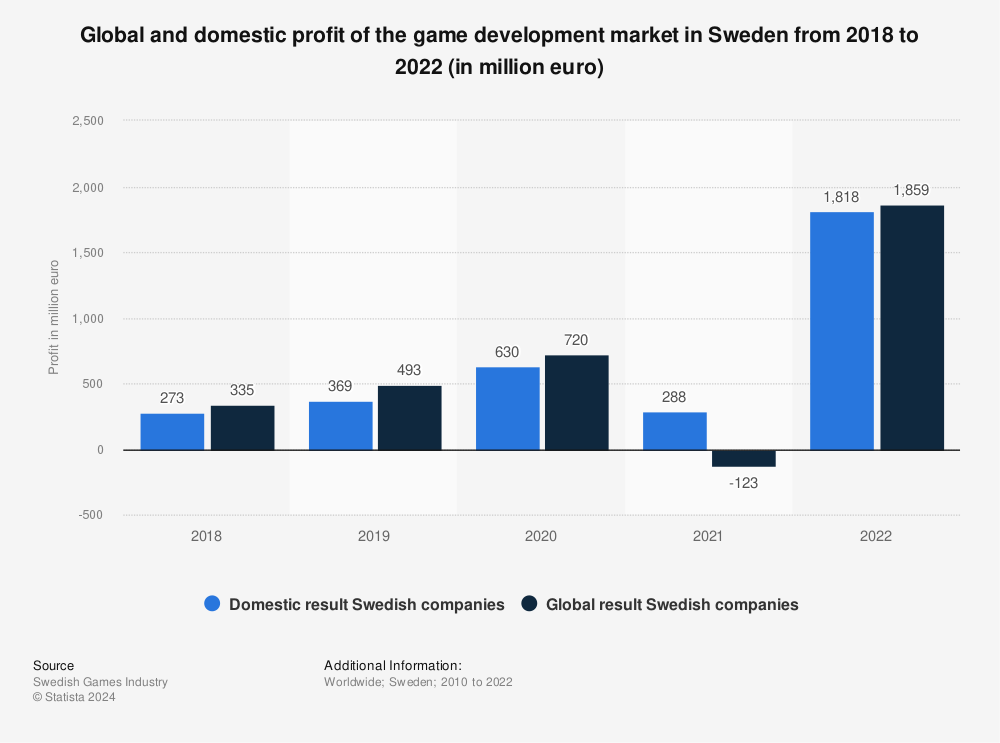 Statistic: Global and domestic profit of the game development market in Sweden from 2018 to 2022 (in million euro) | Statista