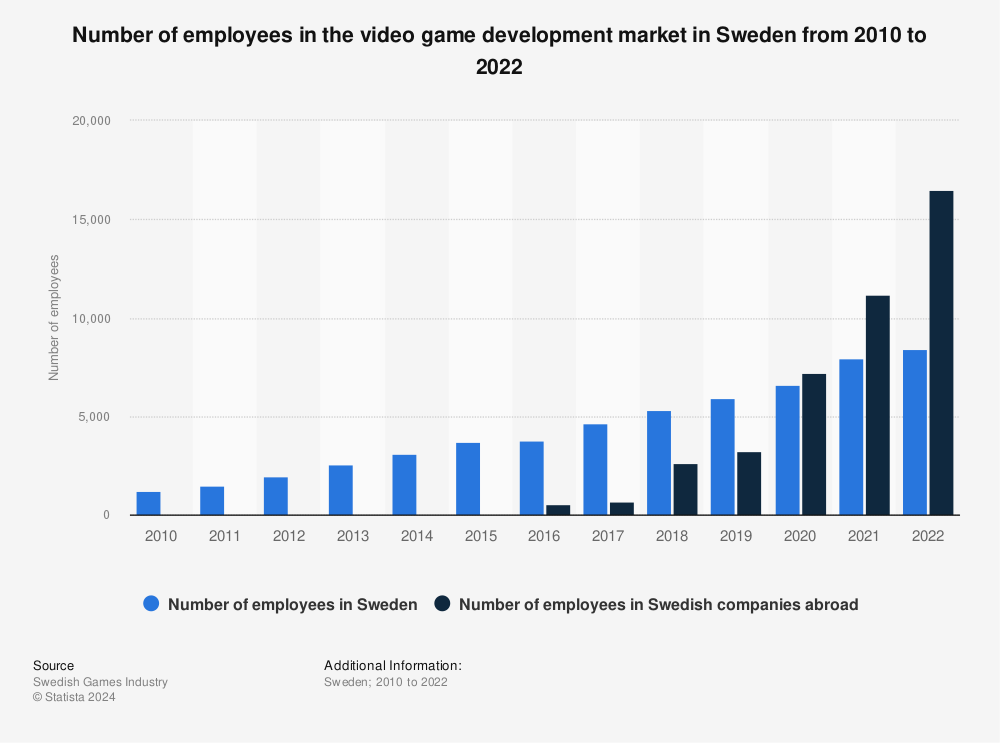 Statistic: Number of employees in the video game development market in Sweden from 2010 to 2021 | Statista