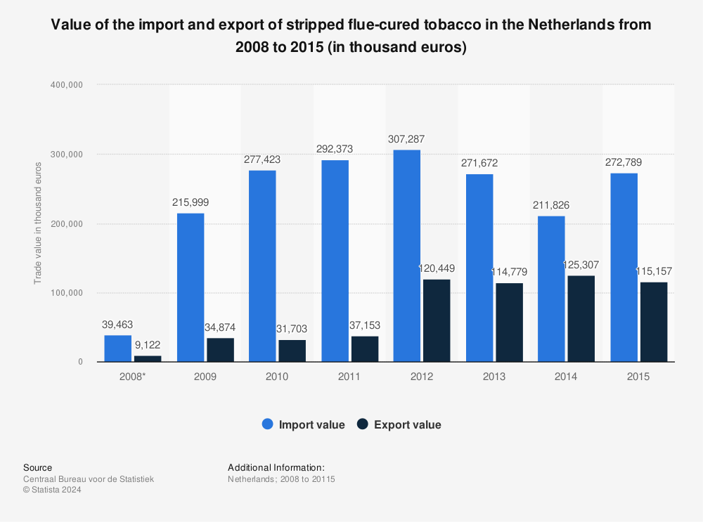 Statistic: Value of the import and export of stripped flue-cured tobacco in the Netherlands from 2008 to 2015 (in thousand euros) | Statista