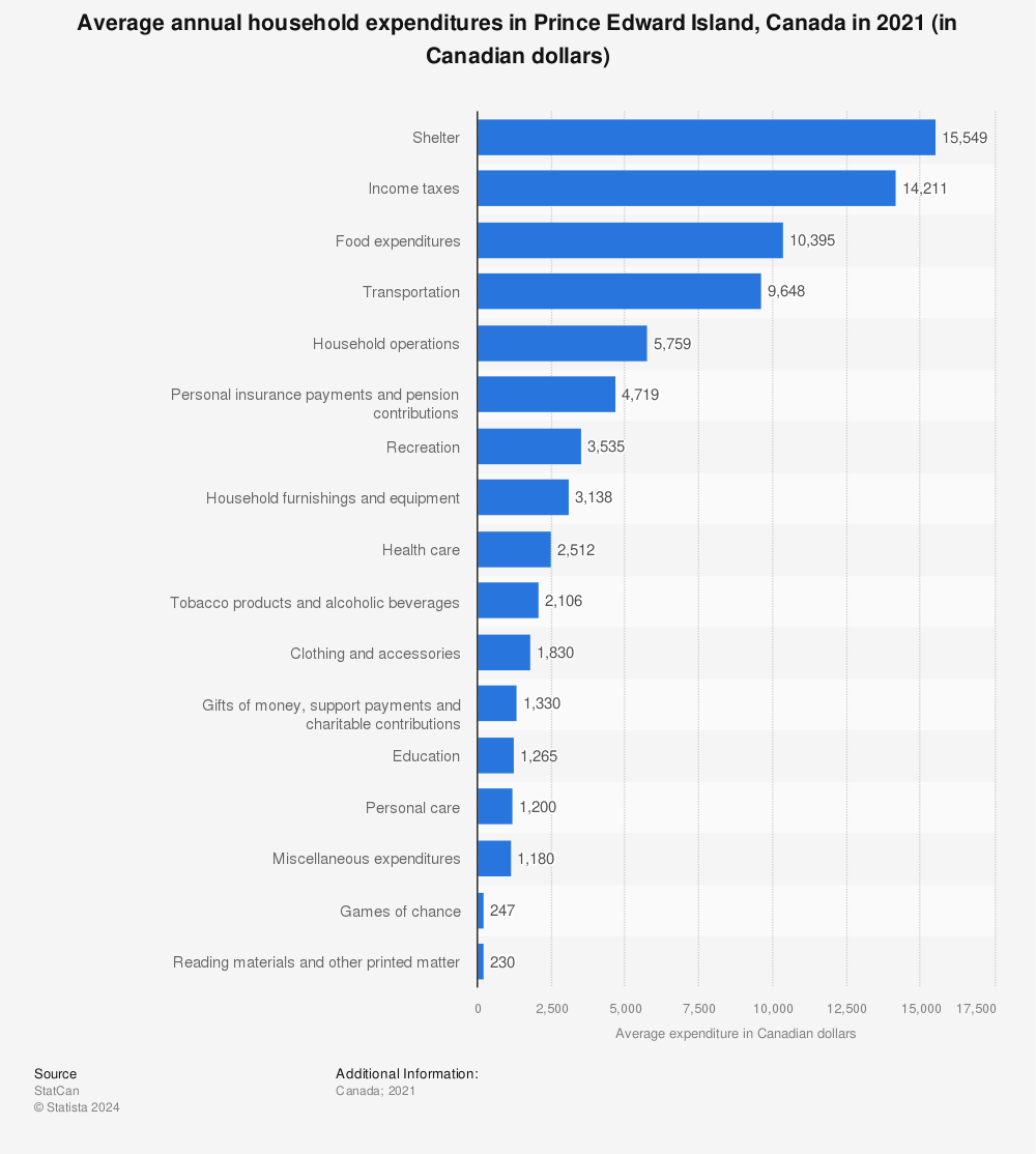 Statistic: Average annual household expenditures in Prince Edward Island, Canada in 2019 (in Canadian dollars) | Statista