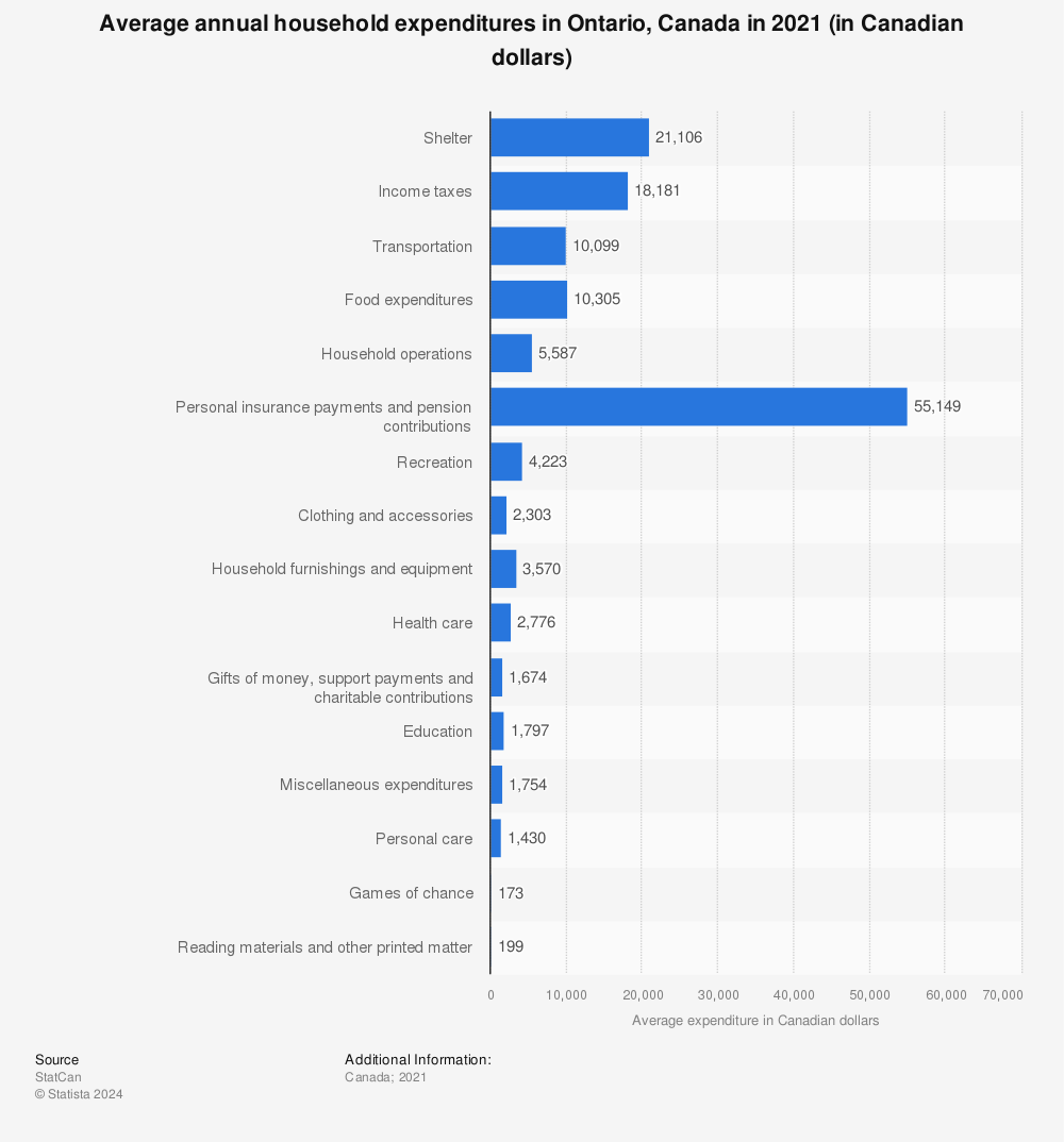 Statistic: Average annual household expenditures in Ontario, Canada in 2019 (in Canadian dollars) | Statista