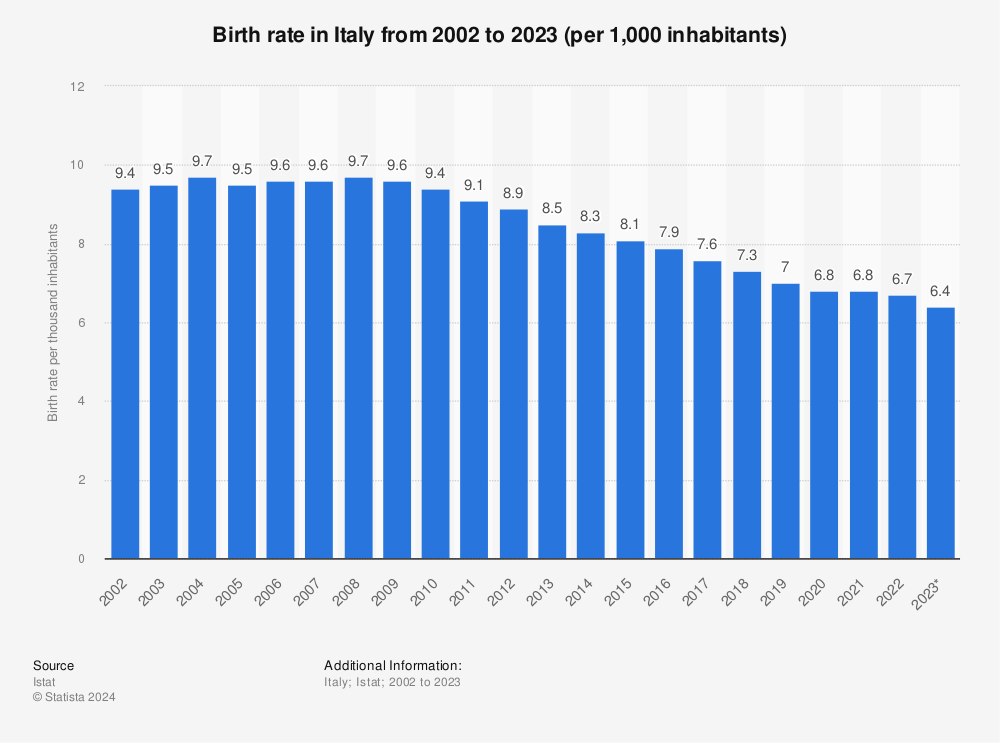 Statistic: Birth rate in Italy from 2002 to 2020 (per 1,000 inhabitants) | Statista