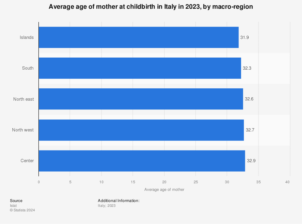 Statistic: Average age of mother at childbirth in Italy in 2020, by macro-region | Statista