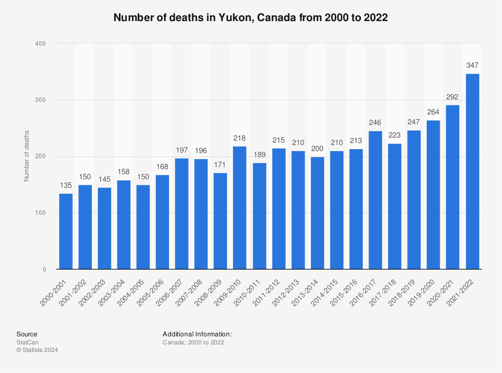 Statistic: Number of deaths in Yukon, Canada from 2001 to 2021 | Statista