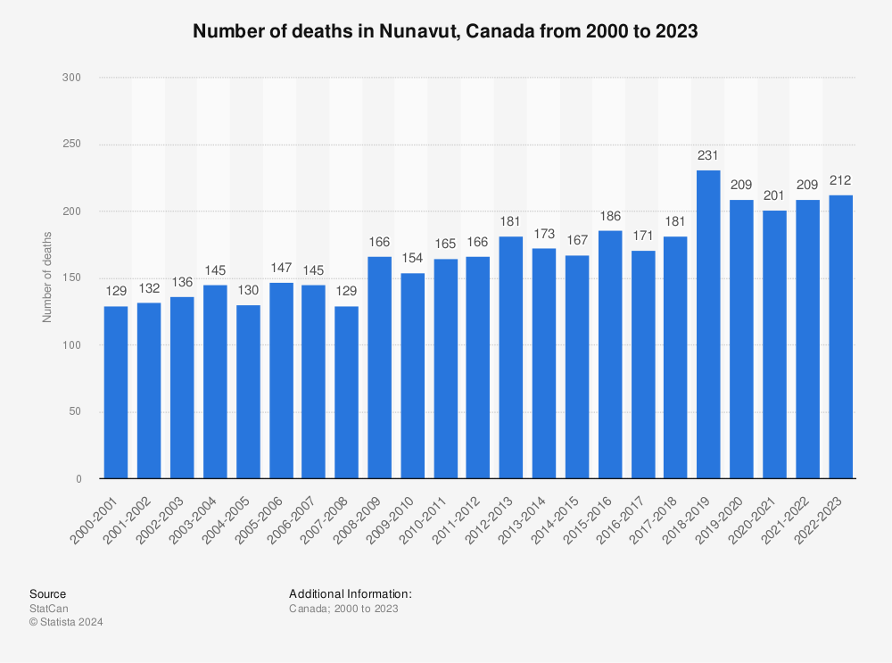 Statistic: Number of deaths in Nunavut, Canada from 2000 to 2022 | Statista