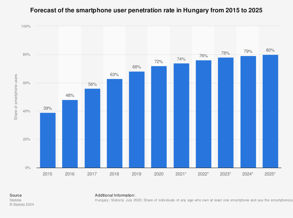 Statistic: Forecast of the smartphone user penetration rate in Hungary from 2015 to 2025 | Statista