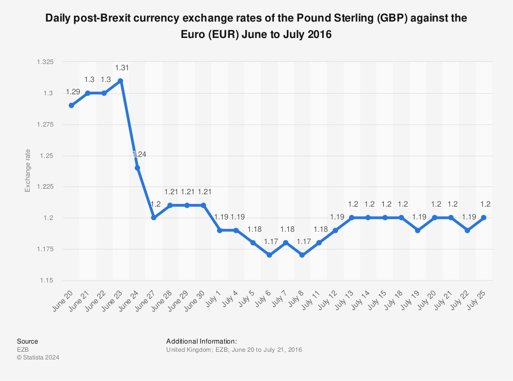 Statistic: Daily post-Brexit currency exchange rates of the Pound Sterling (GBP) against the Euro (EUR) June to July 2016 | Statista