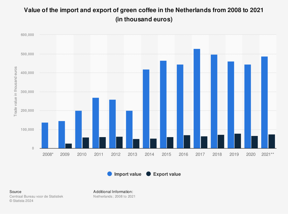 Statistic: Value of the import and export of green coffee in the Netherlands from 2008 to 2021 (in thousand euros) | Statista