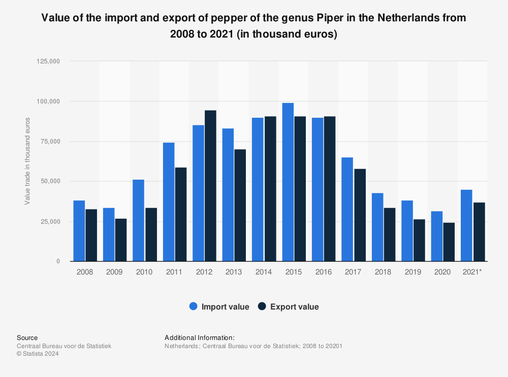 Statistic: Value of the import and export of pepper of the genus Piper in the Netherlands from 2008 to 2020 (in thousand euros) | Statista