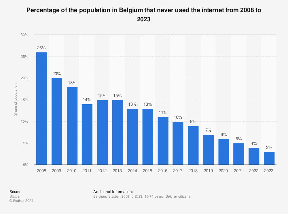 Statistic: Share of the population that never used the Internet in Belgium from 2008 to 2020 | Statista