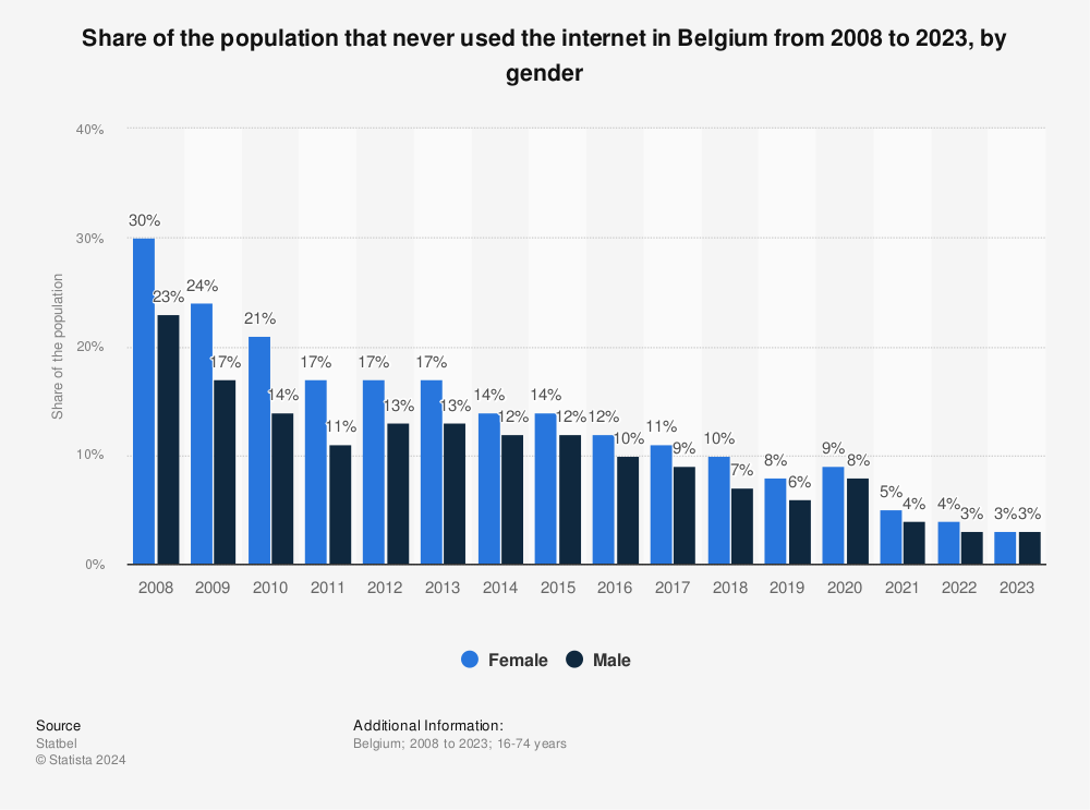 Statistic: Share of the population that never used the Internet in Belgium from 2008 to 2020, by gender | Statista