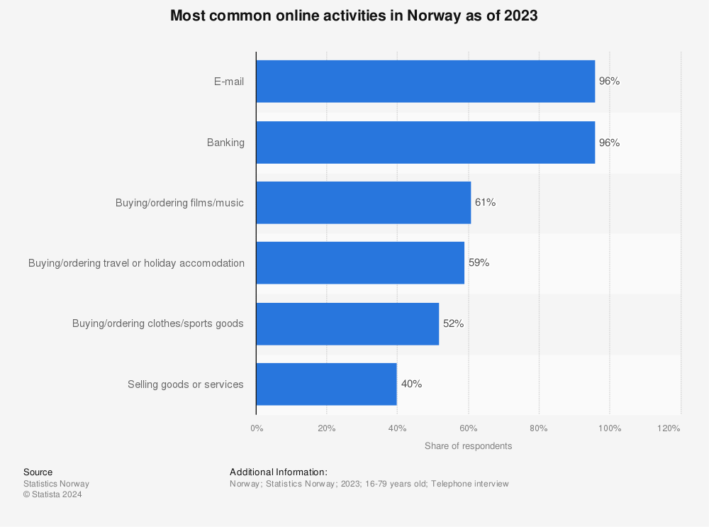 Statistic: Internet usage in Norway in 2022, by activity | Statista