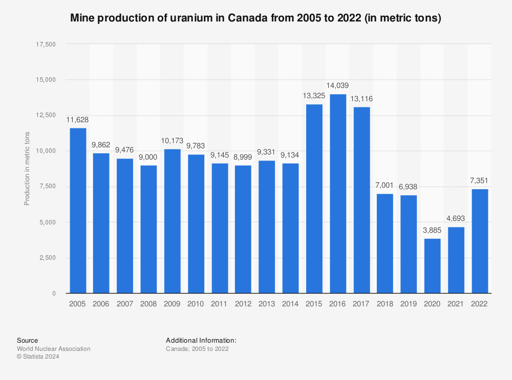 Statistic: Mine production of uranium in Canada from 2005 to 2022 (in metric tons) | Statista