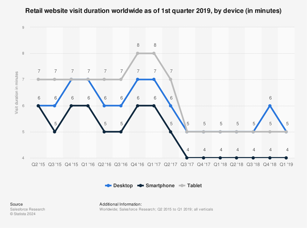 Statistic: Retail website visit duration worldwide as of 1st quarter 2019, by device (in minutes) | Statista