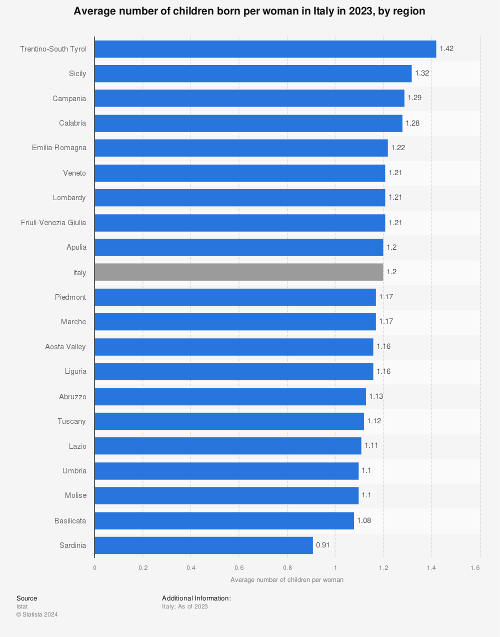 Statistic: Average number of children born per female in Italy in 2020, by region | Statista