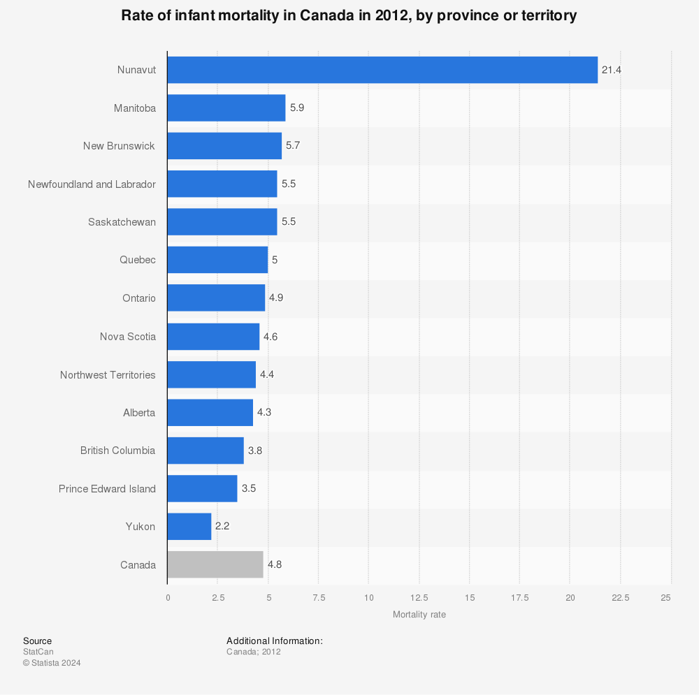 Statistic: Rate of infant mortality in Canada in 2012, by province or territory | Statista