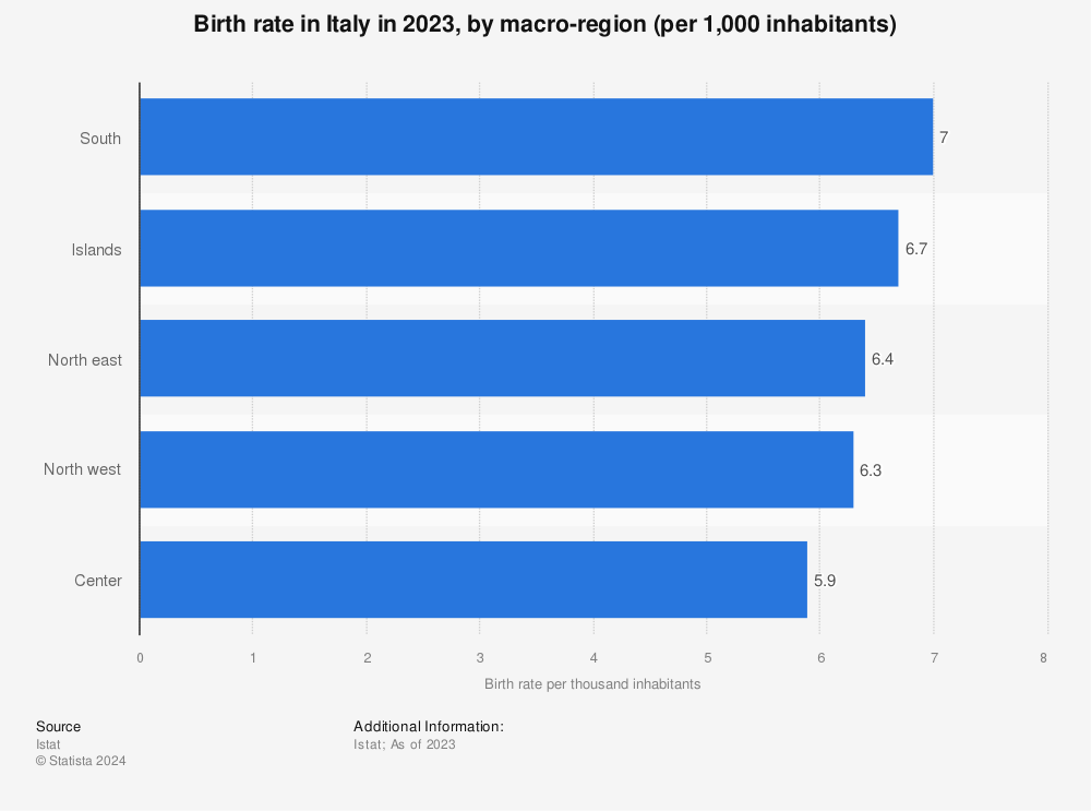 Statistic: Birth rate in Italy in 2020, by macro-region (per 1,000 inhabitants) | Statista