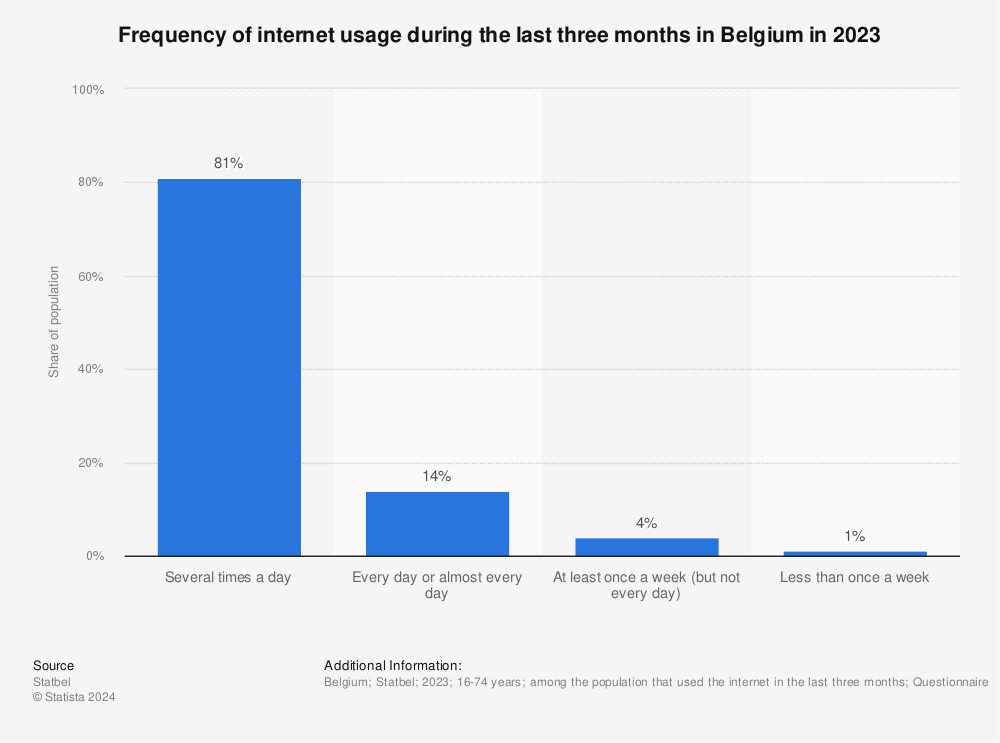 Statistic: Frequency of internet usage during the last three months in Belgium in 2020 | Statista